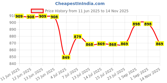 amazon.in kids bubble Small Baby Soft Plush Cushion Baby Sofa Seat Or Rocking Chair for Kids | Baby's Cute Shape Cotton Seat Safety Sofa (Use for Baby 0 to 2 Years) (GRN Chk) kids bubble Price History Graph from 11 Jun 2025 to 14 Nov 2025