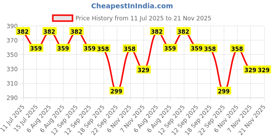 amazon.in lunar's Small Bag For Daily Use - 1 Compartment Mini Backpack For Hiking Camping Rucksack (Black, 12 Liters) lunar's Price History Graph from 11 Jul 2025 to 20 Nov 2025