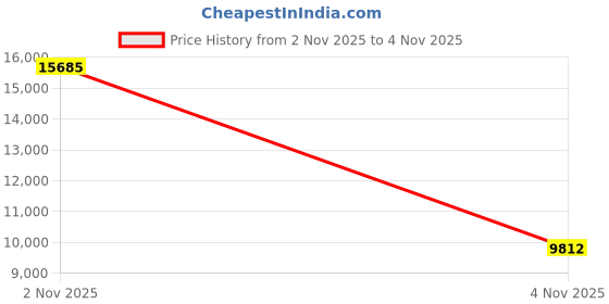 amazon.in Small Bird Travel Backpack, Parakeet Carrier Cage for Parrot Cockatiel Conure Budgies Vet Bag, Clear Space Capsule Astronaut Bubble Window Airline Approved (Black) Price History Graph from 2 Nov 2025 to 4 Nov 2025