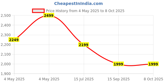 amazon.in Small Bluetooth On Ear Headphones Wrap Around Head - Sports Wireless Headset with Built in Microphone and Crystal-Clear Sound, Foldable and Carried in The Purse, and 12-Hour Battery Life, Black Price History Graph from 4 May 2025 to 8 Oct 2025
