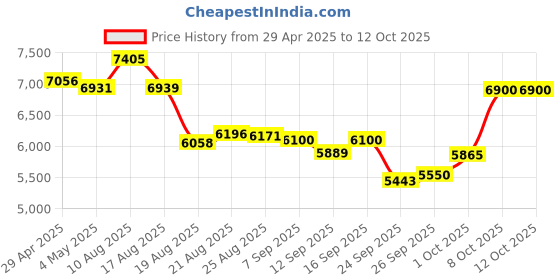 amazon.in Small Body Camera, 720P Action Camcorder, 64GB Memory, Rotatable Lens, Long Battery Life Price History Graph from 29 Apr 2025 to 11 Oct 2025