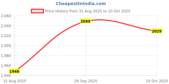 amazon.in Small Butter Warmer Pot, Mini Butter Warmer Pan Corrosion Resistant Comfortable Handle Deepen Bottom Fast Heating for Kitchen (S 23x23cm/9.1x9.1in) Price History Graph from 31 Aug 2025 to 10 Oct 2025