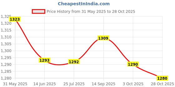 amazon.in elaccent Small Butterfly Diamond Waist Chain Women's Simple Tassel Rhinestone Body Chain for Women and Girls elaccent Price History Graph from 31 May 2025 to 28 Oct 2025