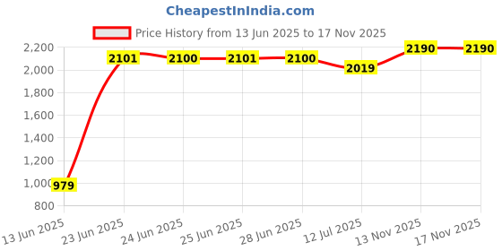 amazon.in Small Chair Leg Floor Protectors Chair Leg Protectors for Hardwood Floors Felt Silicone Caps Strengthen Bottom Protection Non Slip Reduce Noise 16 Pack Clear Round Small Fit 1/2" ~ 3/4" (14~19mm) Price History Graph from 13 Jun 2025 to 16 Nov 2025