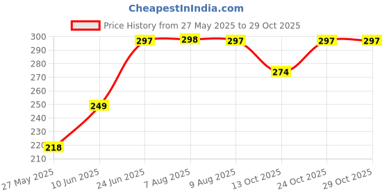 amazon.in dulhan SMALL CHECKS PATTERN UNISEX Cotton DESERT SCARF/BIG SHOULDER RUMAAL/Scarf for neck/MUSLIM SHOULDER RUMAAL/SHEMAGH/KEFFIYEH (Black and White) dulhan Price History Graph from 27 May 2025 to 29 Oct 2025