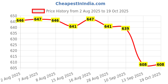 amazon.in elaccent Small Chest One-Piece Thickened Sports Chest Pad with Bionic Five-Finger Sponge Design for Underwear & Chest Wrap elaccent Price History Graph from 2 Aug 2025 to 19 Oct 2025