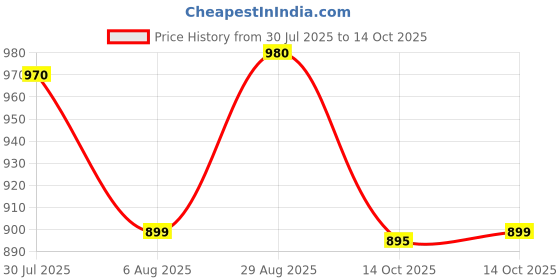 amazon.in SMALL CLAP 1:64 HW 1992 BMW M3 Silver Series Original HW Die-Cast Vehicle (White) Price History Graph from 30 Jul 2025 to 14 Oct 2025