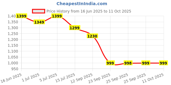 amazon.in SMALL CLAP 1:64 HW 2001 BMW M5 Silver Series Original HW Die-Cast Vehicle (Grey) Price History Graph from 16 Jun 2025 to 10 Oct 2025