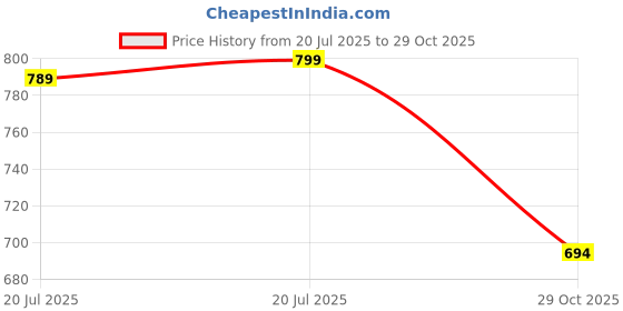 amazon.in SMALL CLAP 1:64 HW BMW M1 Silver Series Original HW Die-Cast Vehicle (Orange) Price History Graph from 20 Jul 2025 to 29 Oct 2025