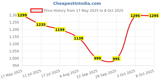 amazon.in SMALL CLAP 1:64 HW BMW M4 Silver Series Original HW Die-Cast Vehicle (Black) Price History Graph from 17 May 2025 to 8 Oct 2025