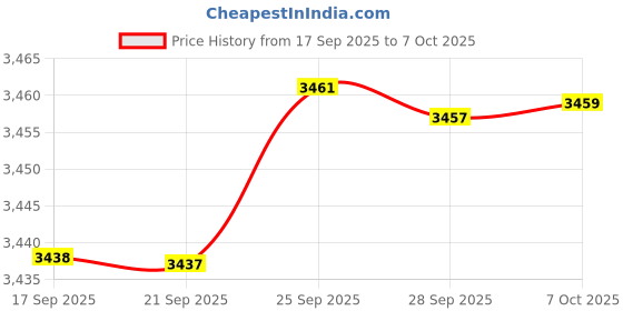amazon.in Small Computer Keyboard Stand, 17 x 5.1 Inch Keyboard Tray for 78 Keys Keyboard, Acrylic Keyboard Riser Lift for Desk, keyboard Holder for Mini Computer Keyboard & for Apple Magic Keyboard (Clear) Price History Graph from 17 Sep 2025 to 7 Oct 2025