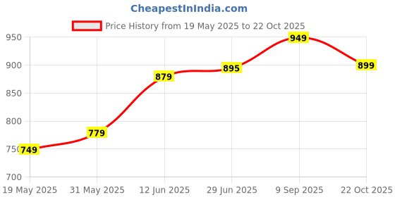 amazon.in Small Cordless Bedside Lamp, Bird Lamp Touch Sensor, LED Table Lamp with Touch Dimmer,3 Level Brightness Nightstand Lamps, Rechargered Desk Lamp for Bedroom, Office, College Dorm Room Price History Graph from 19 May 2025 to 22 Oct 2025