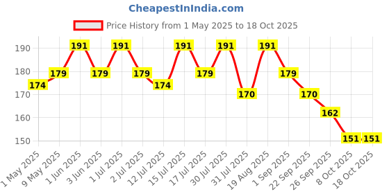 amazon.in om phool batti Small Cow Ghee Diya for Puja, 100 Pcs, Wax Free & Vegan Ghee Batti/Wicks/Jyot for Puja Aarti, (Pack of 1, Yellow, 100 Pcs) om phool batti Price History Graph from 1 May 2025 to 18 Oct 2025