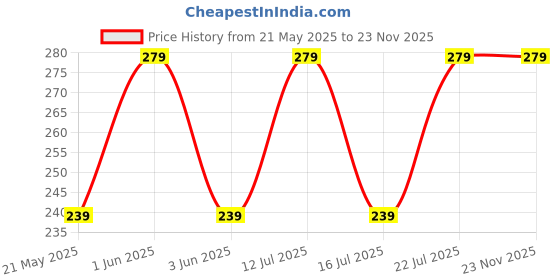 amazon.in Small Craft Paper Tags for Gifts, Product Packaging pre-Tied with Jute Rope D4 (200 nos) Price History Graph from 21 May 2025 to 23 Nov 2025