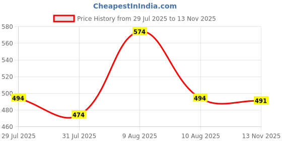 amazon.in roulens Small Crossbody Bag for Women,Cell Phone Purse Women's Shoulder Handbags Wallet Purse with Credit Card Slots roulens Price History Graph from 29 Jul 2025 to 13 Nov 2025
