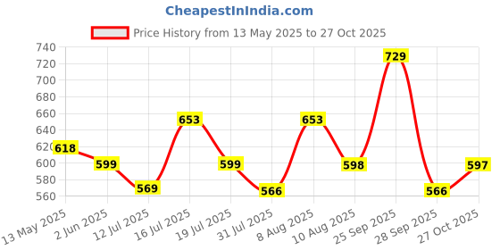 amazon.in palay Small Crossbody Phone Bag for Women Mini Wallet Shoulder Crossbody Handbag Wallet with Credit Card Slots Large Purse palay Price History Graph from 13 May 2025 to 27 Oct 2025