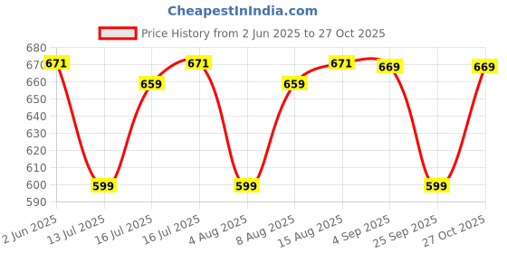 amazon.in palay Small Crossbody Phone Bag for Women Mini Wallet Shoulder Crossbody Phone Bag with Earphone Cable Hole Wallet Clutch Bag for Women, Pink palay Price History Graph from 2 Jun 2025 to 27 Oct 2025