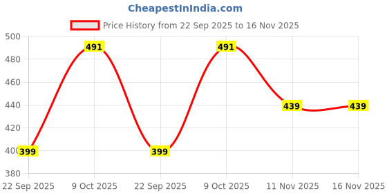 amazon.in lx lekhx Small Crossbody Sling Bag for Women, Faux Leather, Black with Brown Strap, Double Zipper lx lekhx Price History Graph from 22 Sep 2025 to 16 Nov 2025