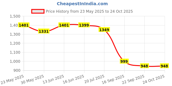 amazon.in santorini Small crossbody sling bag for women | Classic Crossbody slings santorini Price History Graph from 23 May 2025 to 24 Oct 2025