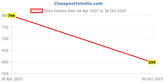 amazon.in Small Deep Frying Pot with Strainer Basket | 1200ml Stainless Steel Pan with Handle | Ideal for Frying French Fries/Chicken Wings/Shrimp/Fish/Boiling Butter/Sauce/Gravies/Pasta Price History Graph from 26 Apr 2025 to 30 Oct 2025