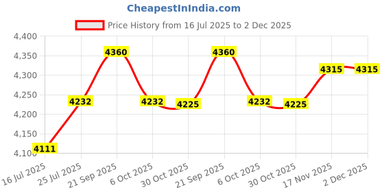 amazon.in Small Dehumidifier for Home Ktichen Closet Price History Graph from 16 Jul 2025 to 2 Dec 2025