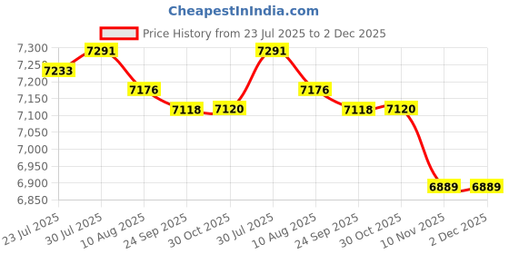 amazon.in Small Dehumidifier Mini Moisture Dryer Machine for Bathroom Closet Cloakroom Price History Graph from 23 Jul 2025 to 2 Dec 2025