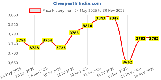 amazon.in club bollywood Small Desk Cabinet Save Space Counter Box Bedside Showcase Organizer Dresser|Home & Garden |1 Small Desk Cabinet club bollywood Price History Graph from 24 May 2025 to 30 Nov 2025