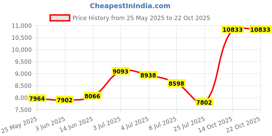 amazon.in Small Diaper Bag,Mini Diaper Bag Tote, Leather Crossbody Diaper Bag Clutch with 12 Pocekts by Omanmoli omanmoli Price History Graph from 25 May 2025 to 22 Oct 2025
