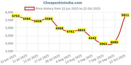 amazon.in Small Digital Camera, Vintage Small Camera 480mAh for Travel Price History Graph from 22 Jun 2025 to 22 Oct 2025