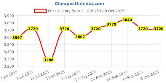 amazon.in Small Digital Engine Tachometer Inductiv Chainsaw Replaceable Battery Waterproof Tachometer for Chainsaw Marine ATV Motorcycle UTV Engine Price History Graph from 1 Jul 2025 to 8 Oct 2025