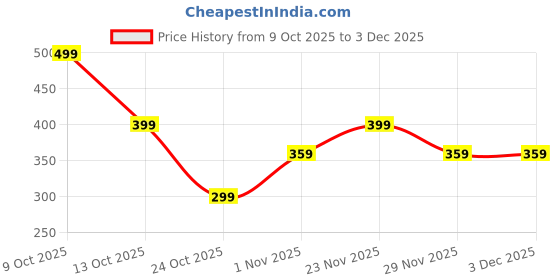 amazon.in Small Duck Toy, Miniature Toys, Tiny Ducks for Home Decor, Tiny Ducks for Bath Time and Garden Decoration Price History Graph from 9 Oct 2025 to 3 Dec 2025