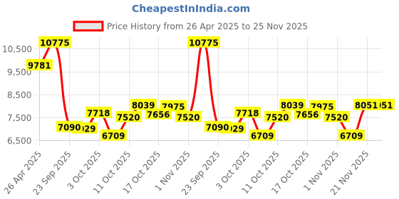 amazon.in Small DV Camera, 1080P HD Thumb Video Recorder Mini DVR Camcorder with 1.44in Screen, Charging Case, Supports OTG, for Travel Sports Cycling (Black) Price History Graph from 26 Apr 2025 to 25 Nov 2025