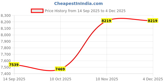 amazon.in Small Electric Pot, Electric Hot Pot One Key Operation Portable 1.8L Large Capacity for Office EU Plug 220V Price History Graph from 14 Sep 2025 to 3 Dec 2025