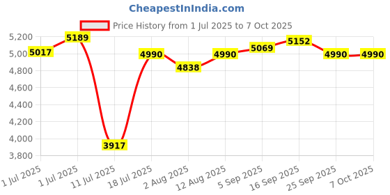 amazon.in Small Engine Tachometer Digital Chainsaw RPM Gauge Tiny Tach Hour Meter with Clip Mini Inductive Pulse Tachometer RPM Gauge Tester for Motorcycle Marine Outboard Boat Diesel Lawn Mower Tacho Meter Price History Graph from 1 Jul 2025 to 7 Oct 2025