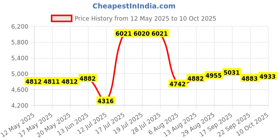 amazon.in foundown Small Engine Tachometer, RPM Measurement,Digital Hour Meter,Monitoring Engine Hours for Ultralight Aircraft,Chainsaw,Motorcycle,Dirt Bike,Scooters,go Kart,Lawn Mower foundown Price History Graph from 12 May 2025 to 10 Oct 2025