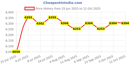 amazon.in Small Fire Pit Portable Fireplace for Courtyard Smores White|Fire Pits & Chimineas Price History Graph from 25 Jun 2025 to 12 Oct 2025