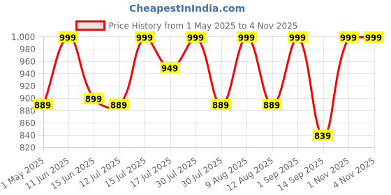 amazon.in obalture Small Footstool Velvet Ottoman Foot Rest with Padded Seat Curved Foot Stool Set of 1 with Wooden Legs Portable Seating Stool for Living Room Bedroom Entryway Black obalture Price History Graph from 1 May 2025 to 4 Nov 2025