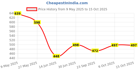 amazon.in varenyya Small Frying Pot with Strainer Basket - Deep Fryer for French Fries, Chicken Wings, Shrimp, Fish, Pasta - Charcoal Water Filters varenyya Price History Graph from 9 May 2025 to 14 Oct 2025