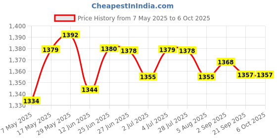 amazon.in Small Garbage Can Table Waste Bin Mini Wastebasket for Table Household Craft Yellow | 1 Desktop Trash Can Price History Graph from 7 May 2025 to 5 Oct 2025
