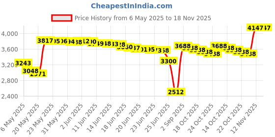 amazon.in myeyeglasscase Small Hard Eyeglass Case Kids Glasses case, Slim Eyeglass case myeyeglasscase Price History Graph from 6 May 2025 to 17 Nov 2025