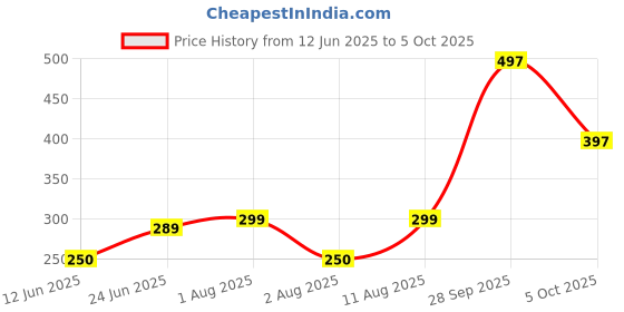 amazon.in Small Herbal Glisterr Toothpaste Pack of 3 Price History Graph from 12 Jun 2025 to 5 Oct 2025