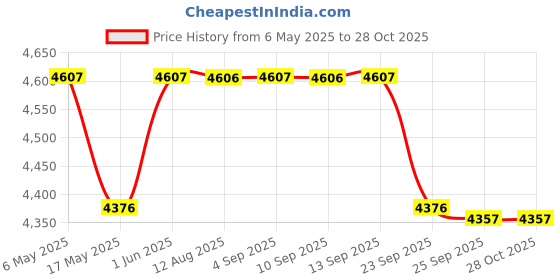 amazon.in camleigh Small Hidden Voice Recorder with 365 Days Standby, 16 Days Recording Time and 750 Hours Storage Capacity, Long Battery Life Audio Recorder with and Playback Voice Activated camleigh Price History Graph from 6 May 2025 to 28 Oct 2025