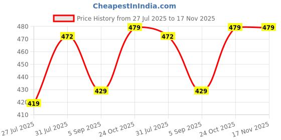 amazon.in peora Small Hoop Huggie Bali Earrings Fancy Stylish Fashion Jewellery for Men & Boys peora Price History Graph from 27 Jul 2025 to 17 Nov 2025