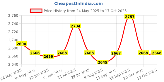 amazon.in Small Hot Air Electric Popcorn Popper Maker Machine EU Easy Store Black Price History Graph from 24 May 2025 to 15 Oct 2025