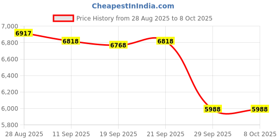 amazon.in Small Lamp Shade Set of 6 Chandelier Shades 3" X 6" X 5" Burlap Clip-On Lampshade Price History Graph from 28 Aug 2025 to 8 Oct 2025