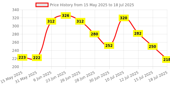 amazon.in foora Small Lock and Keys, Round 50mm Long Neck Shackle Padlock, Double Locking 7 Lever, Door Lock for Home, Gate Lock, Shutter Lock, with 5 Keys foora Price History Graph from 15 May 2025 to 15 Jul 2025