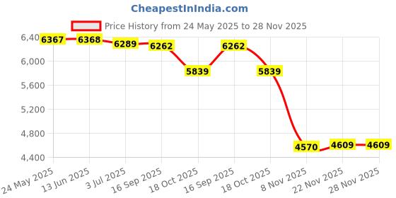 amazon.in Small Masticating Juicer Easy to Clean Quiet Motor for Vegetable and Fruit Blue|Home & Garden|Kitchen Dining & Bar|Small Kitchen Appliances|Juicers Price History Graph from 24 May 2025 to 28 Nov 2025