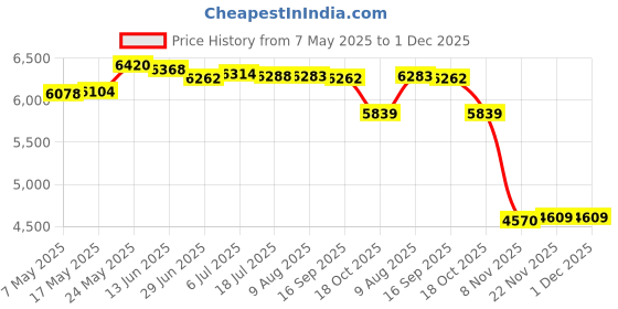 amazon.in Small Masticating Juicer Easy to Clean Quiet Motor for Vegetable and Fruit Blue|Home & Garden|Kitchen Dining & Bar|Small Kitchen Appliances|Juicers Price History Graph from 7 May 2025 to 1 Dec 2025
