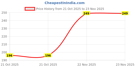 amazon.in Small Mini Air Fryer Silicone Liners for 2 qt to 3 qt Air Fryer, 2 Pack Non-Stick Silicone Air Fryer Liners (Top 6.5in, Bottom 5.51in) Price History Graph from 21 Oct 2025 to 22 Nov 2025