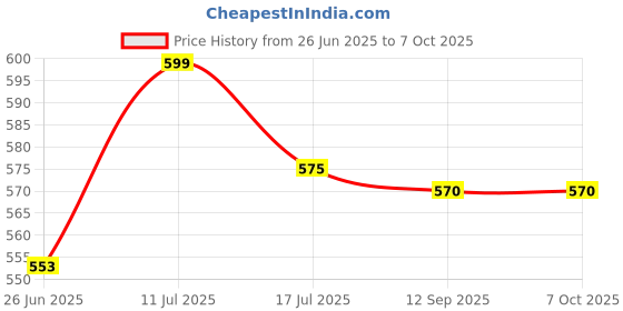 amazon.in Small Mirror Beautiful Double Sided Makeup Mirror, Vanity Magnifying Both Use of Hand Held Travel and Dressing Table Yellow Wooden Handle,Beige (Rectangle) Price History Graph from 26 Jun 2025 to 7 Oct 2025